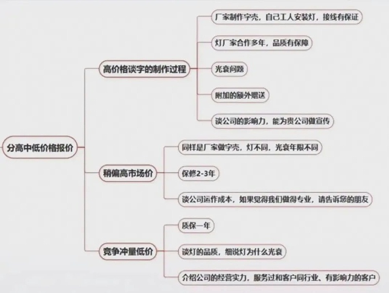 廣告牌及發(fā)光字這樣報(bào)價(jià)